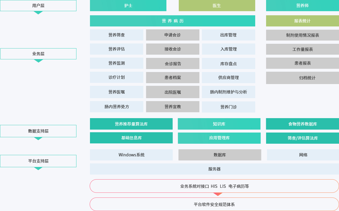 临床营养信息管理拓扑图