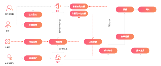 患者营养订餐流程